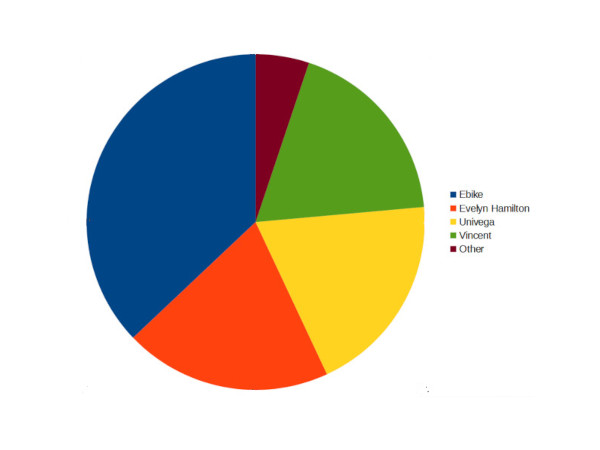 bikes used pie chart
