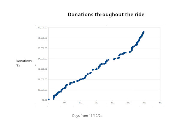 donations graph